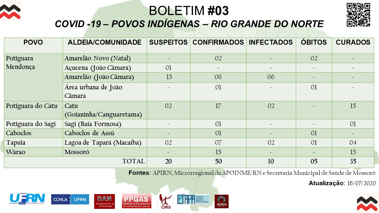 Boletim covid no dia 16 de julho de 2020, total de casos suspeitos 20, total de casos confirmados 50, total de casos infectados 10, total de obítos 5, total de casos recuperados 35
